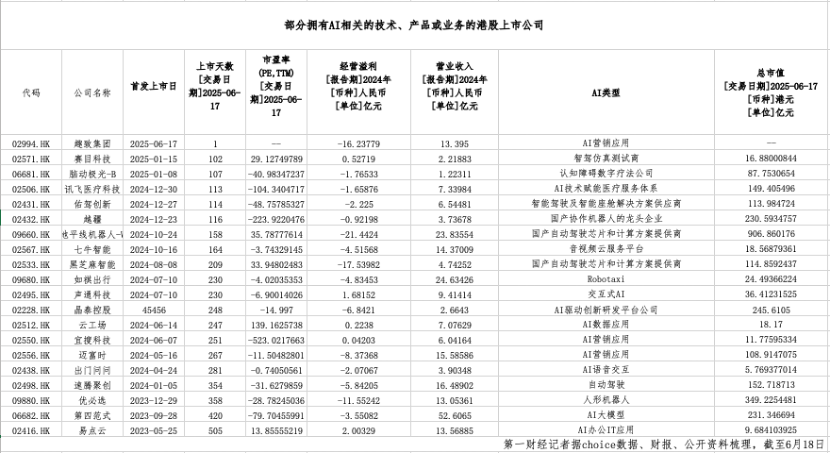 20多家公司排队候审AI企业再掀赴港上市潮